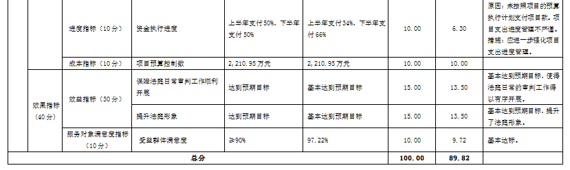 辦案業(yè)務(wù)費(fèi)