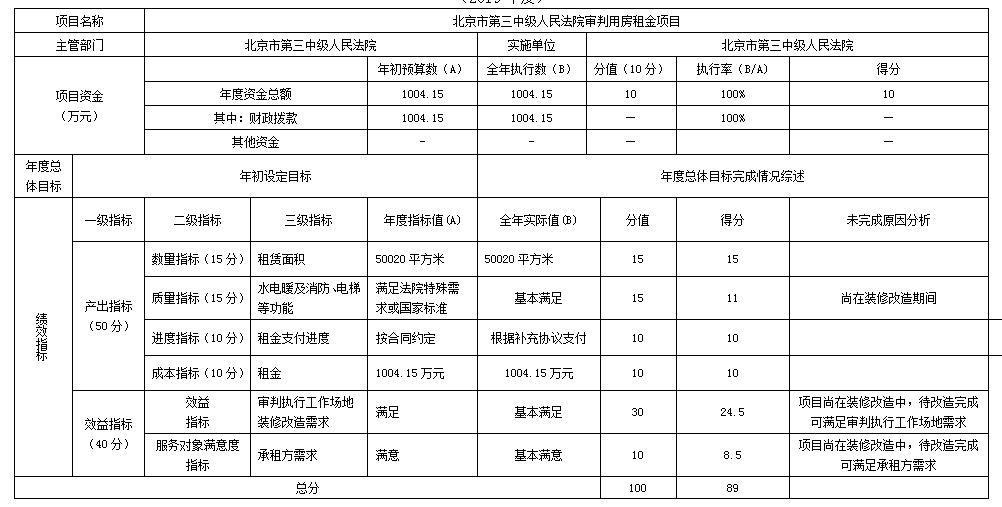 項(xiàng)目支出績(jī)效自評(píng)表