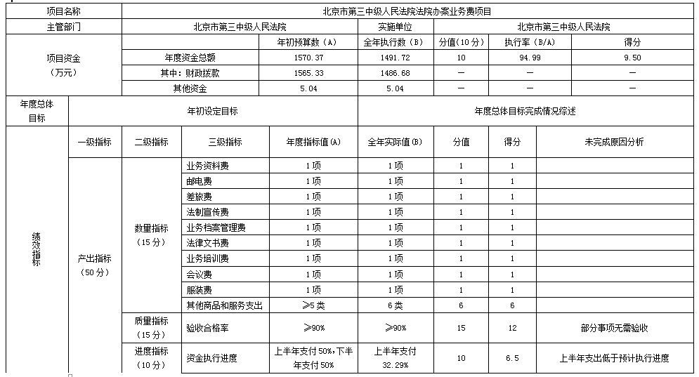 項(xiàng)目支出績(jī)效自評(píng)表