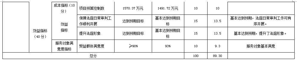 項(xiàng)目支出績(jī)效自評(píng)表