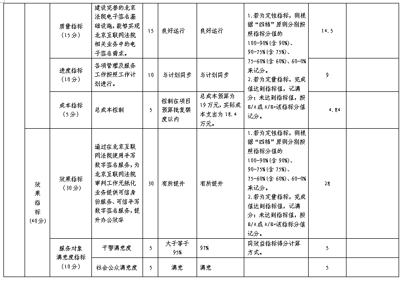 項目支出績效自評表
