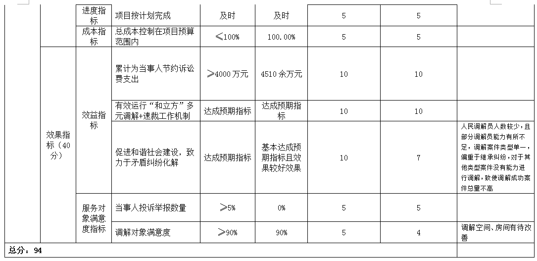 項(xiàng)目支出績(jī)效自評(píng)表