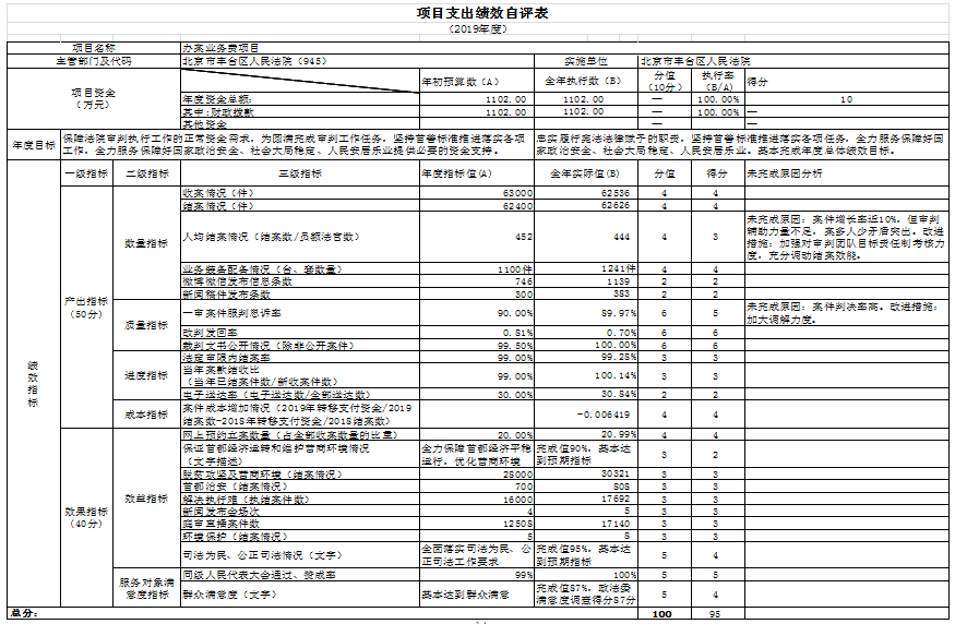 項(xiàng)目支出績(jī)效自評(píng)表