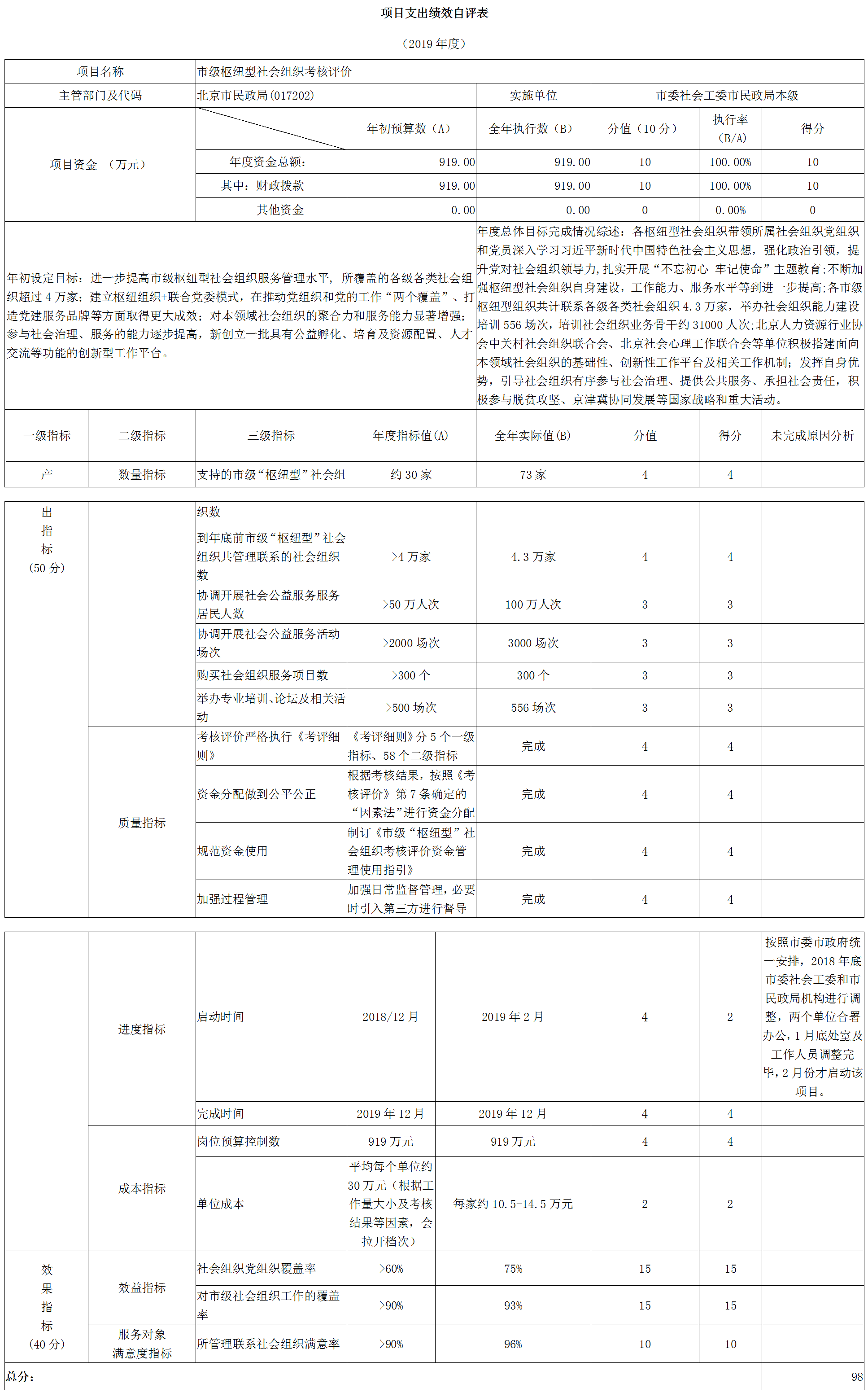項(xiàng)目支出績效自評(píng)表