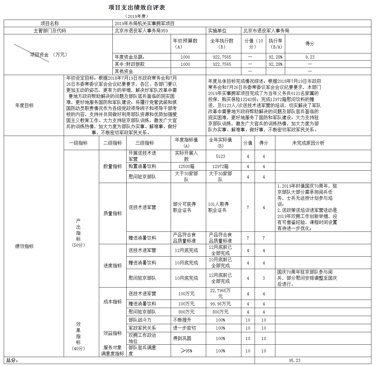 項(xiàng)目支出績(jī)效自評(píng)表