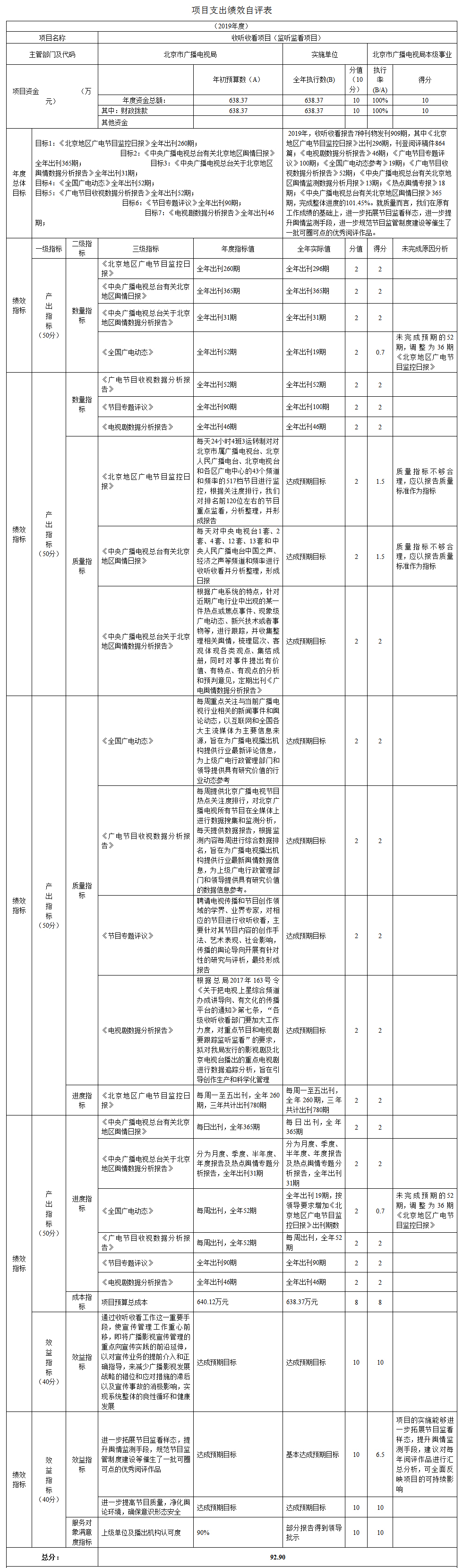 項目支出績效自評表