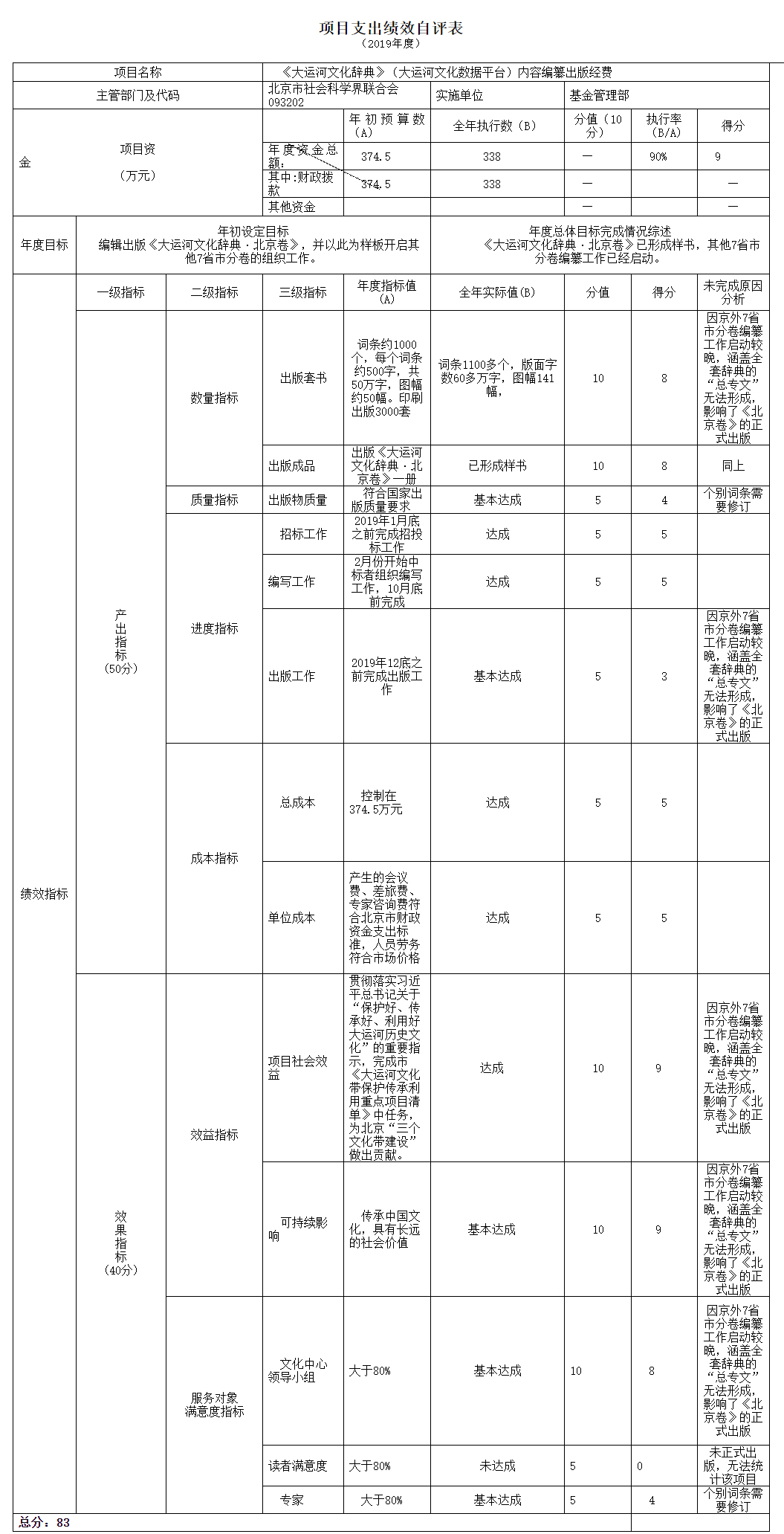 項(xiàng)目支出績(jī)效自評(píng)表