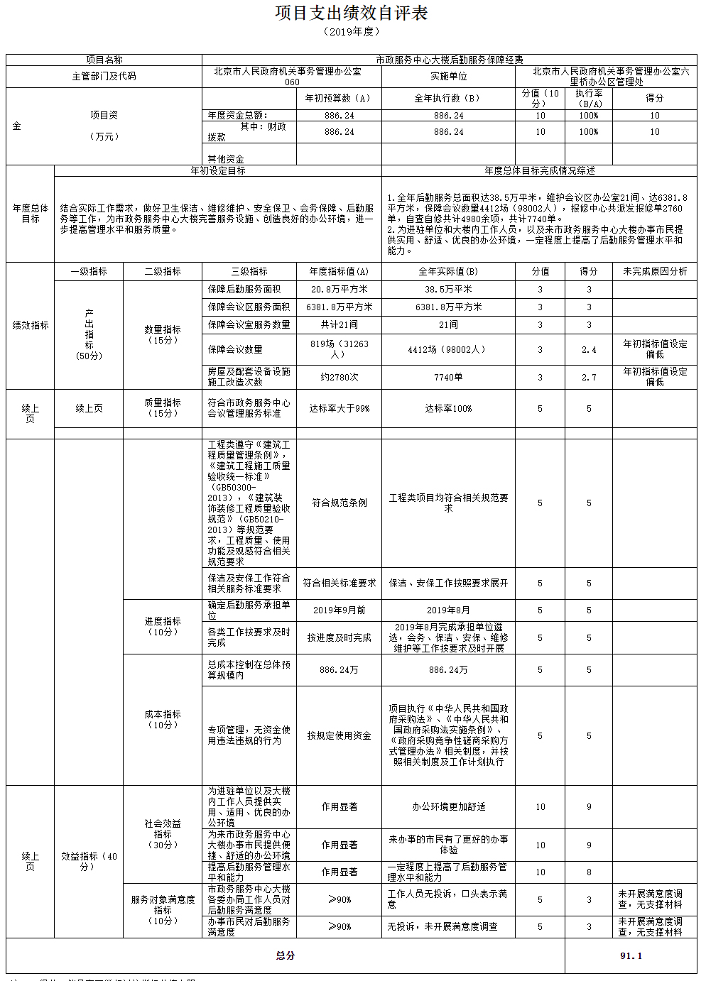 項目支出績效自評表