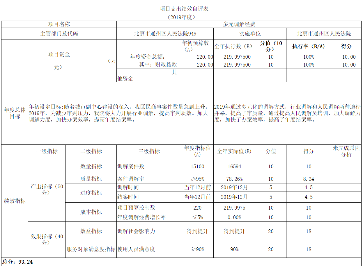 項目支出績效自評表