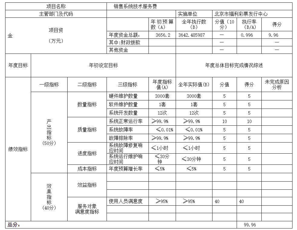 項(xiàng)目績(jī)效自評(píng)表