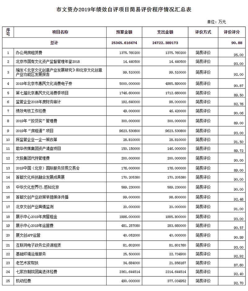 項目支出績效自評表