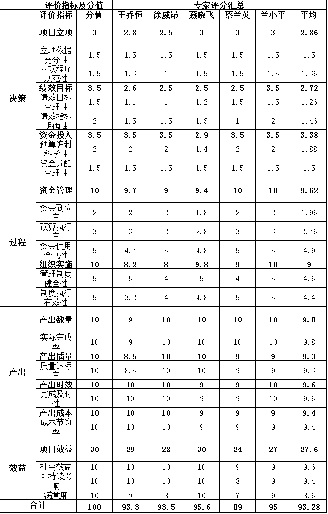 綜合評價情況及評價結(jié)論