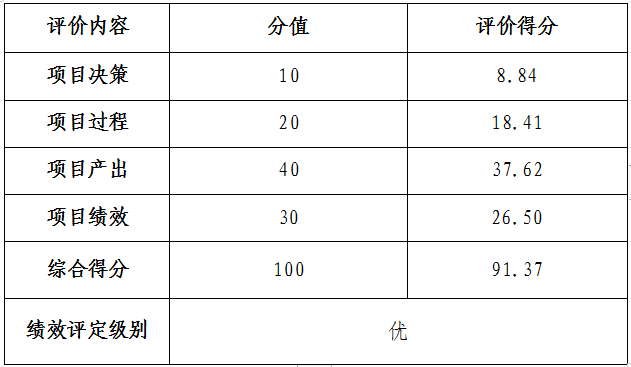 表1 項(xiàng)目支出績效評(píng)價(jià)評(píng)分表