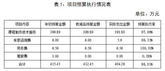 表1：項(xiàng)目預(yù)算執(zhí)行情況表
