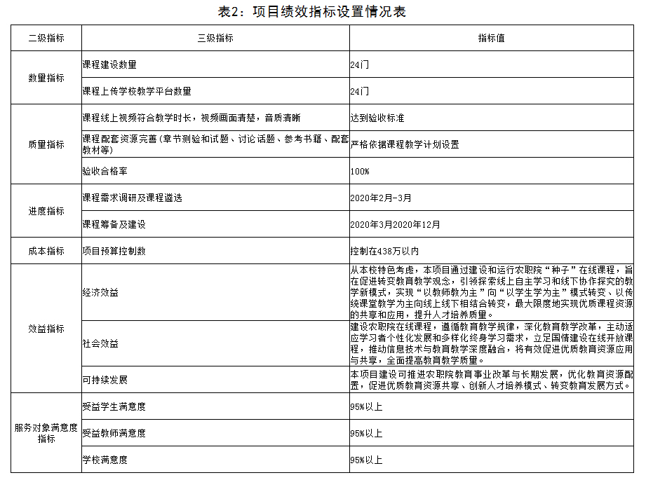表2：項(xiàng)目績(jī)效指標(biāo)設(shè)置情況表