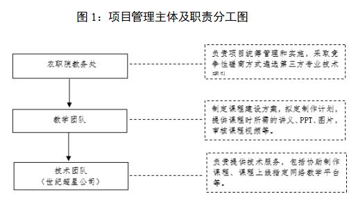 圖1：項(xiàng)目管理主體及職責(zé)分工圖