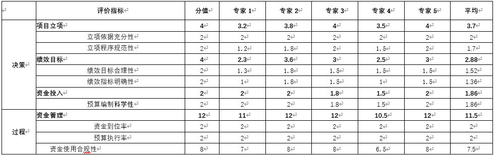 綜合評價(jià)情況及評價(jià)結(jié)論相關(guān)評分表
