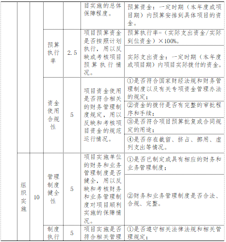 項(xiàng)目評(píng)價(jià)指標(biāo)體系一覽表