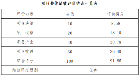 項(xiàng)目整體績(jī)效評(píng)價(jià)結(jié)論一覽表