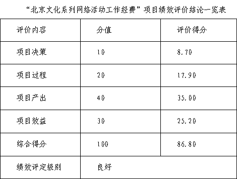 “北京文化系列網(wǎng)絡(luò)活動(dòng)工作經(jīng)費(fèi)”項(xiàng)目績效評價(jià)結(jié)論一覽表