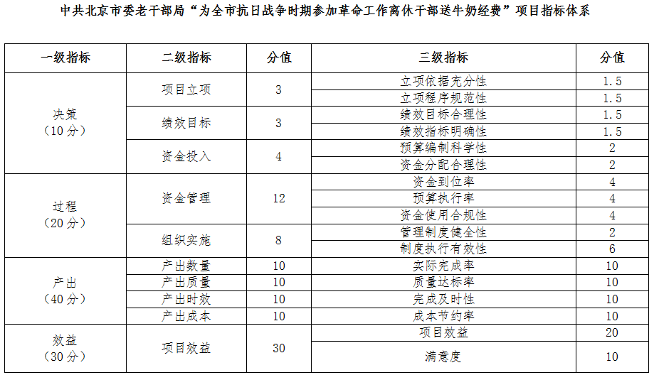 中共北京市委老干部局“為全市抗日戰(zhàn)爭(zhēng)時(shí)期參加革命工作離休干部送牛奶經(jīng)費(fèi)”項(xiàng)目指標(biāo)體系