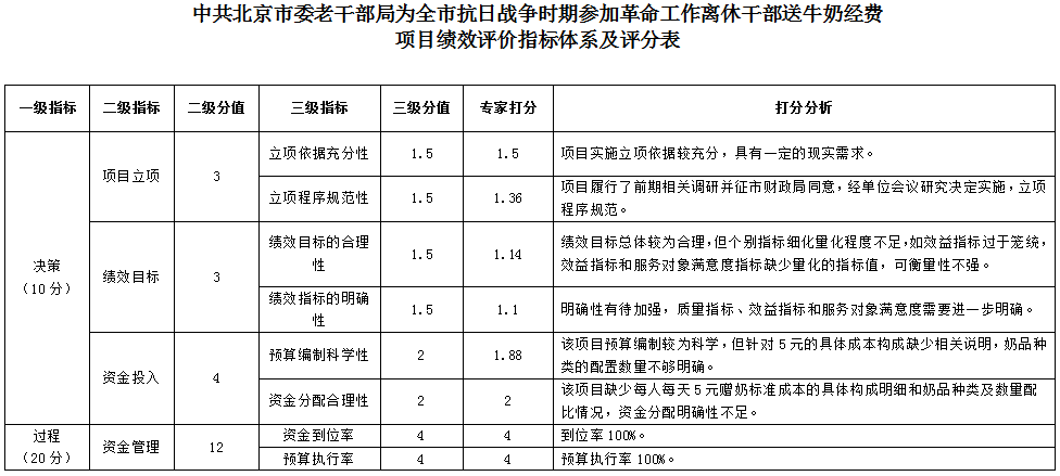 中共北京市委老干部局為全市抗日戰(zhàn)爭(zhēng)時(shí)期參加革命工作離休干部送牛奶經(jīng)費(fèi)項(xiàng)目績(jī)效評(píng)價(jià)指標(biāo)體系及評(píng)分表