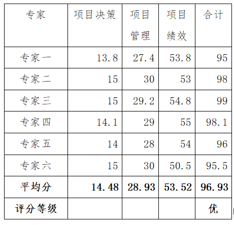 綜合評價情況及評價結(jié)論