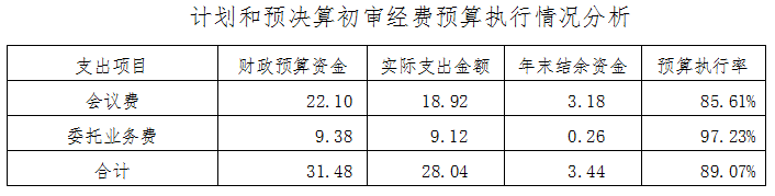 計劃和預決算初審經(jīng)費預算執(zhí)行情況分析