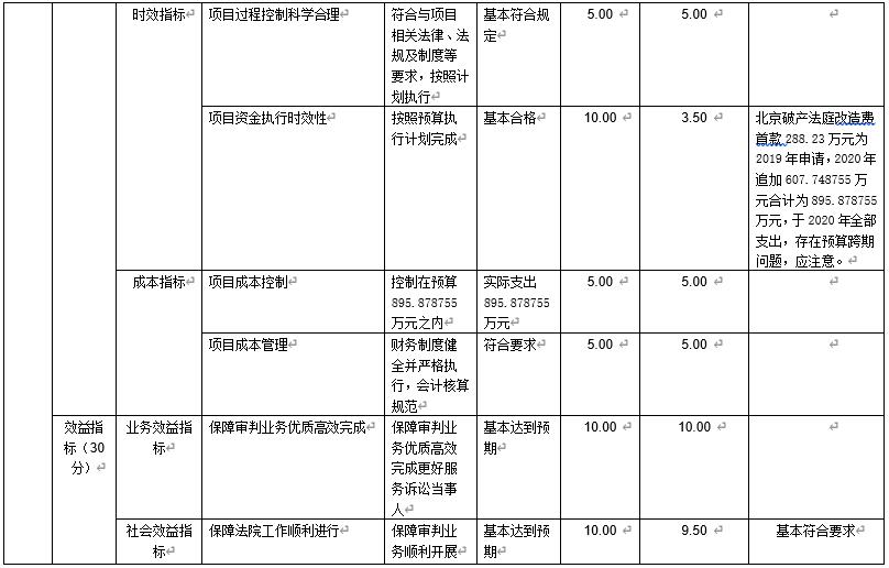 北京破產(chǎn)法庭基礎(chǔ)設(shè)施改造經(jīng)費(fèi)