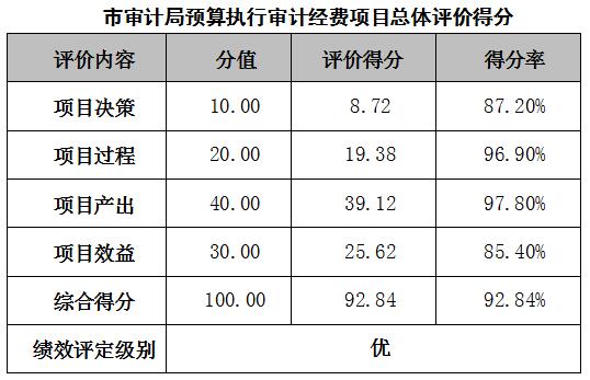 市審計局預(yù)算執(zhí)行審計經(jīng)費項目總體評價得分
