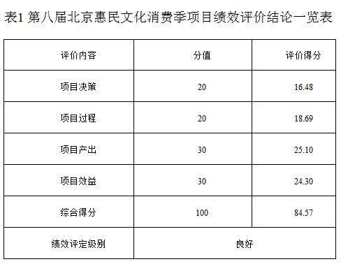 表1 第八屆北京惠民文化消費季項目績效評價結(jié)論一覽表