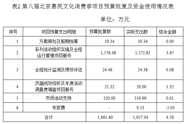 表2 第八屆北京惠民文化消費季項目預(yù)算批復(fù)及資金使用情況表