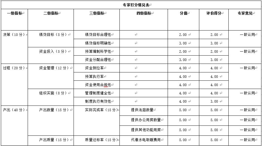 綜合評(píng)價(jià)情況及評(píng)價(jià)結(jié)論