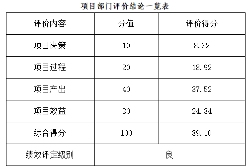 項(xiàng)目部門評(píng)價(jià)結(jié)論一覽表