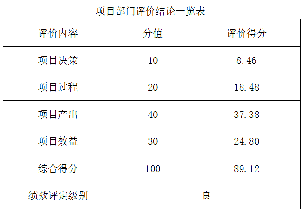 項(xiàng)目部門評(píng)價(jià)結(jié)論一覽表