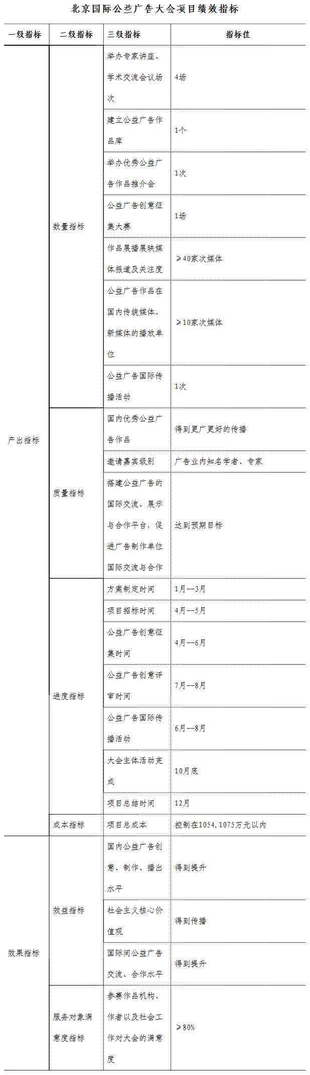 北京國際公益廣告大會項(xiàng)目績效指標(biāo)