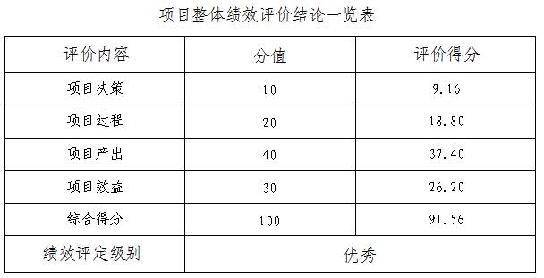 項(xiàng)目整體績效評價結(jié)論一覽表