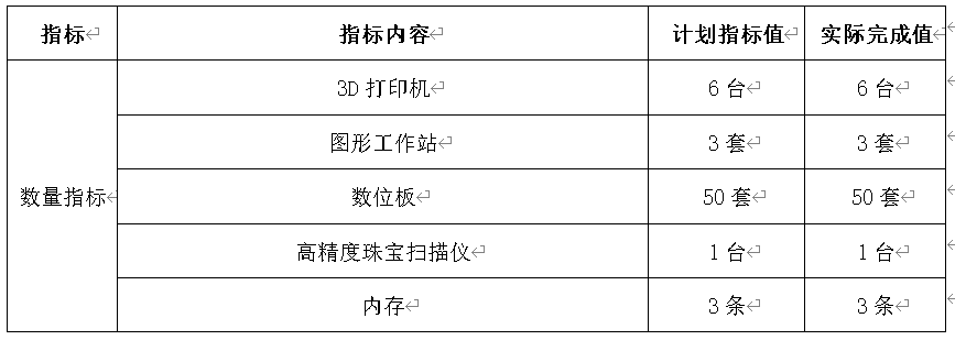 表6：項(xiàng)目產(chǎn)出數(shù)量指標(biāo)計(jì)劃完成情況對(duì)比表