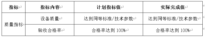 表7：項(xiàng)目產(chǎn)出質(zhì)量指標(biāo)計(jì)劃完成情況對(duì)比表