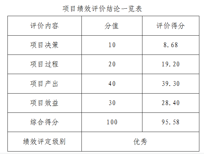 項目績效評價結(jié)論一覽表