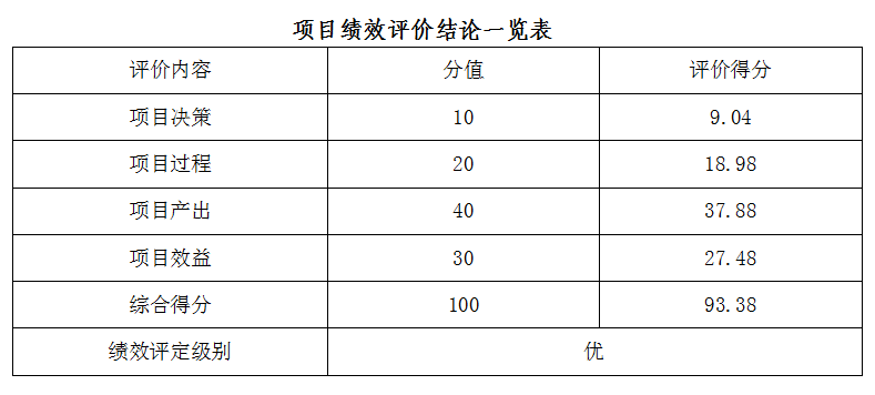 項目績效評價結(jié)論一覽表