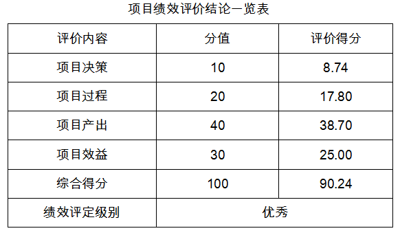 項目績效評價結(jié)論一覽表