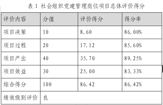 社會(huì)組織黨建管理崗位項(xiàng)目總體評(píng)價(jià)得分