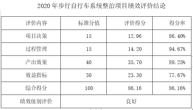 2020年步行自行車系統(tǒng)整治項目績效評價結(jié)論