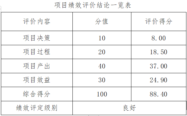 項(xiàng)目績(jī)效評(píng)價(jià)結(jié)論一覽表
