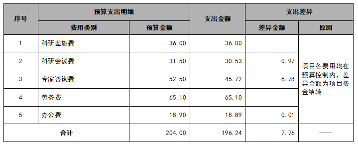 2020年一般課題預(yù)算執(zhí)行情況表