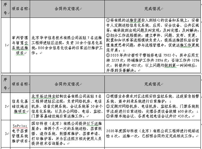 項(xiàng)目合同約定和完成情況表