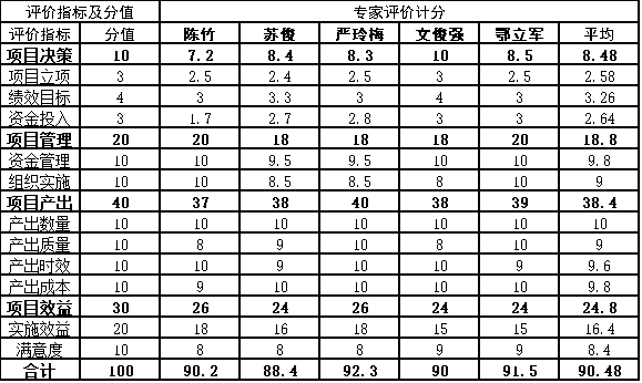 專家評(píng)分匯總表