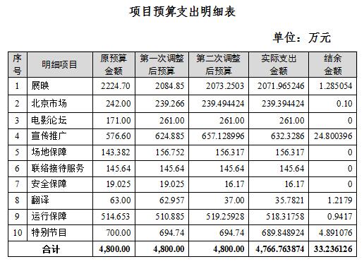 項目預(yù)算支出明細(xì)表