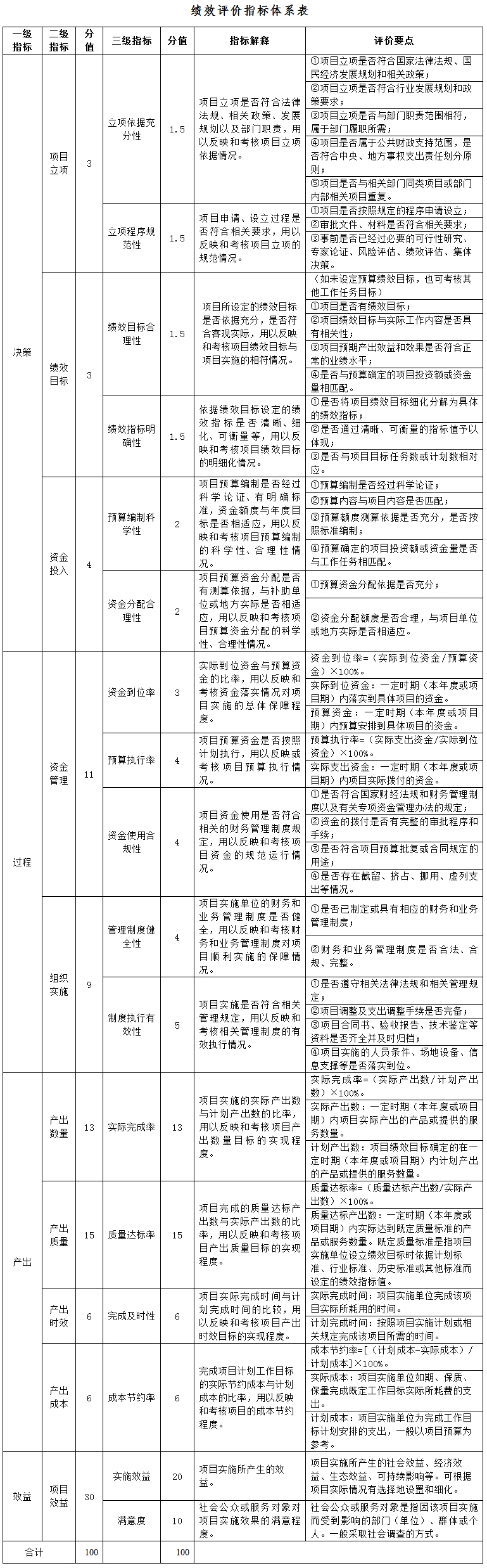 績效評價指標(biāo)體系表